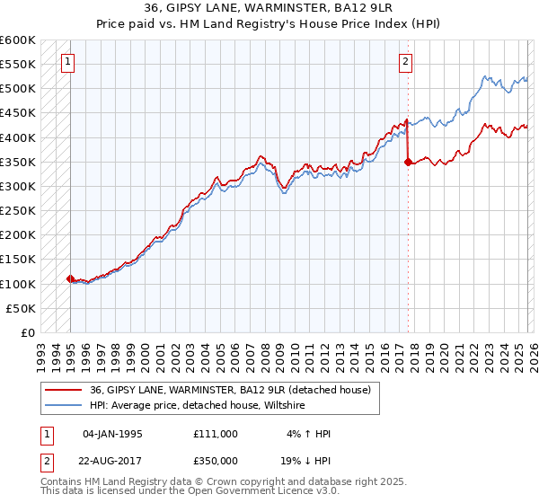 36, GIPSY LANE, WARMINSTER, BA12 9LR: Price paid vs HM Land Registry's House Price Index