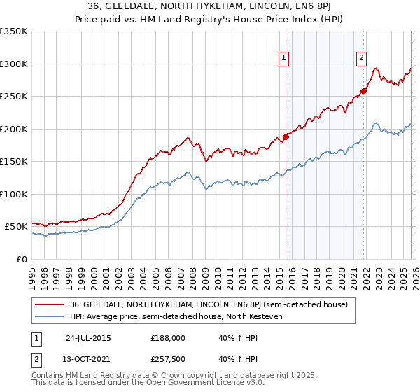 36, GLEEDALE, NORTH HYKEHAM, LINCOLN, LN6 8PJ: Price paid vs HM Land Registry's House Price Index