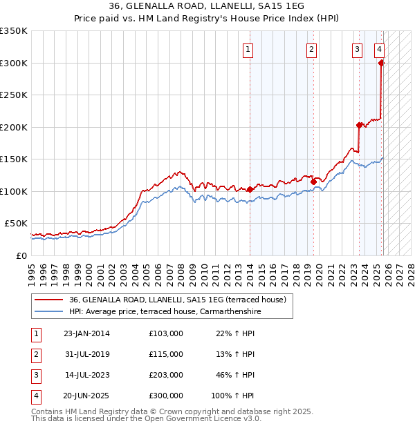 36, GLENALLA ROAD, LLANELLI, SA15 1EG: Price paid vs HM Land Registry's House Price Index