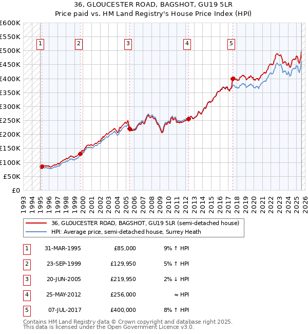 36, GLOUCESTER ROAD, BAGSHOT, GU19 5LR: Price paid vs HM Land Registry's House Price Index