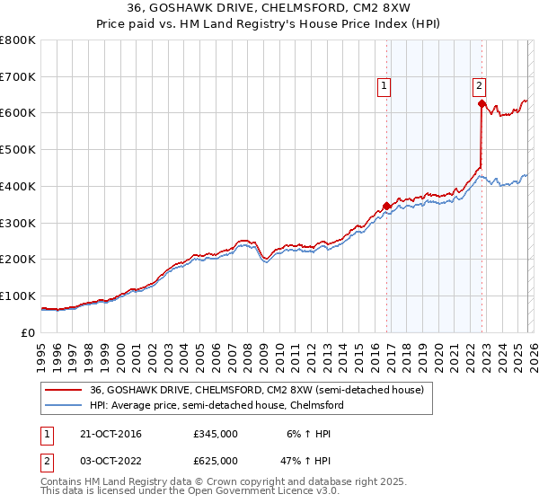 36, GOSHAWK DRIVE, CHELMSFORD, CM2 8XW: Price paid vs HM Land Registry's House Price Index