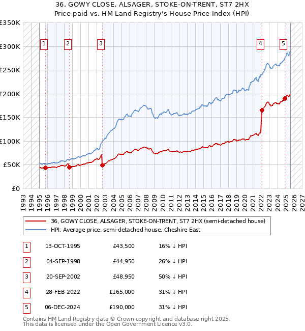 36, GOWY CLOSE, ALSAGER, STOKE-ON-TRENT, ST7 2HX: Price paid vs HM Land Registry's House Price Index