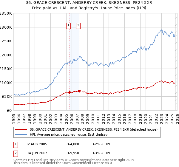 36, GRACE CRESCENT, ANDERBY CREEK, SKEGNESS, PE24 5XR: Price paid vs HM Land Registry's House Price Index