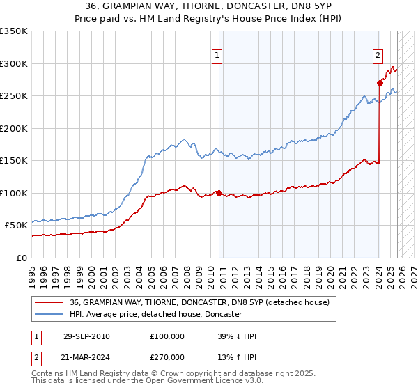 36, GRAMPIAN WAY, THORNE, DONCASTER, DN8 5YP: Price paid vs HM Land Registry's House Price Index