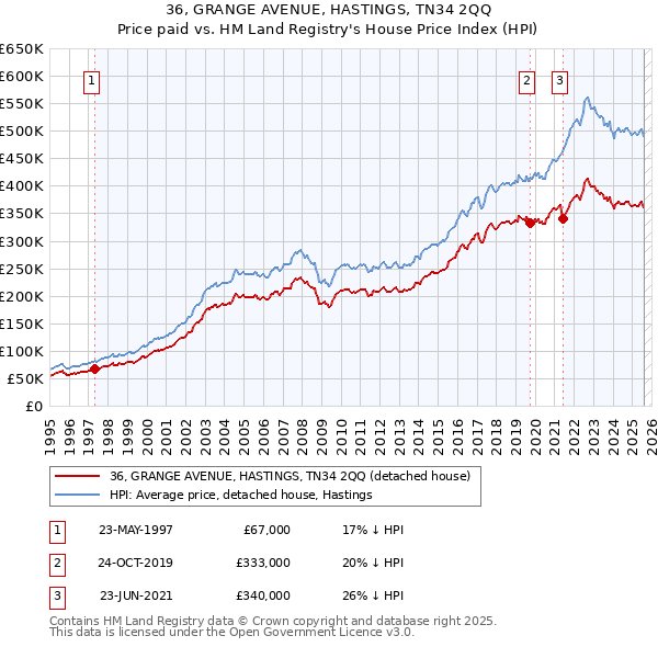 36, GRANGE AVENUE, HASTINGS, TN34 2QQ: Price paid vs HM Land Registry's House Price Index