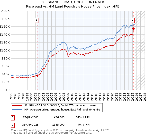 36, GRANGE ROAD, GOOLE, DN14 6TB: Price paid vs HM Land Registry's House Price Index