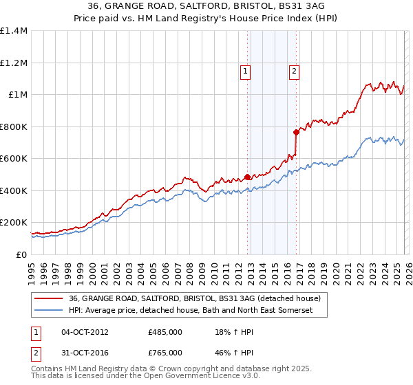 36, GRANGE ROAD, SALTFORD, BRISTOL, BS31 3AG: Price paid vs HM Land Registry's House Price Index