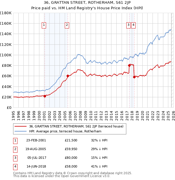 36, GRATTAN STREET, ROTHERHAM, S61 2JP: Price paid vs HM Land Registry's House Price Index