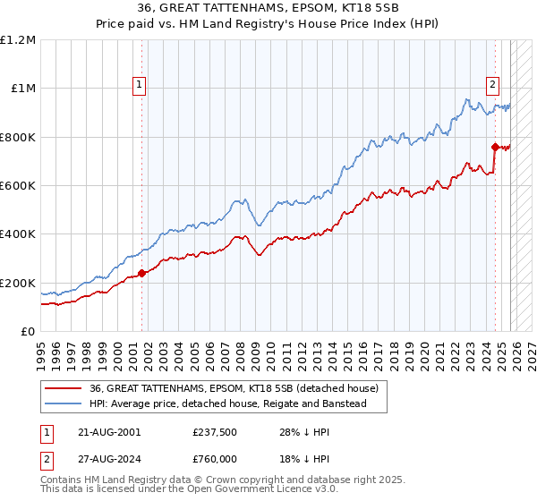 36, GREAT TATTENHAMS, EPSOM, KT18 5SB: Price paid vs HM Land Registry's House Price Index