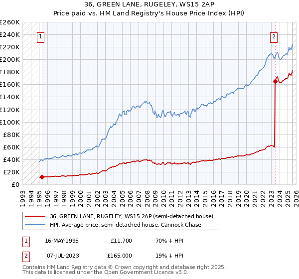 36, GREEN LANE, RUGELEY, WS15 2AP: Price paid vs HM Land Registry's House Price Index