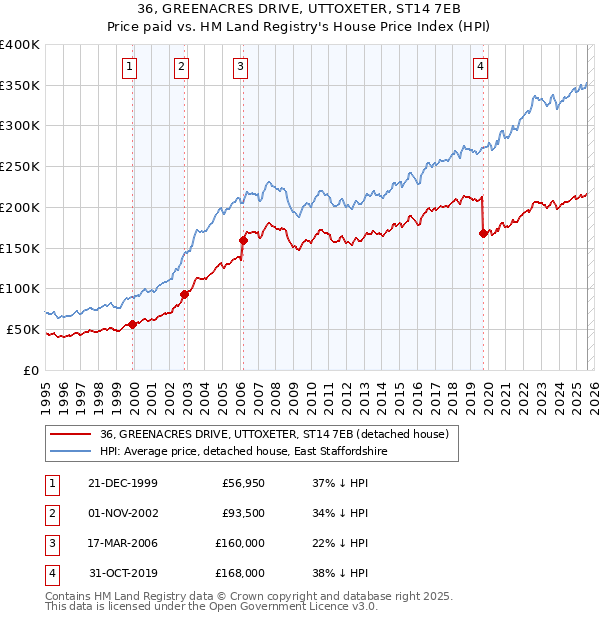 36, GREENACRES DRIVE, UTTOXETER, ST14 7EB: Price paid vs HM Land Registry's House Price Index