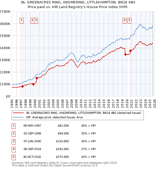 36, GREENACRES RING, ANGMERING, LITTLEHAMPTON, BN16 4BS: Price paid vs HM Land Registry's House Price Index