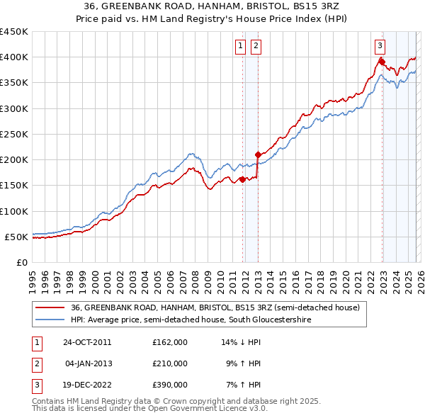 36, GREENBANK ROAD, HANHAM, BRISTOL, BS15 3RZ: Price paid vs HM Land Registry's House Price Index