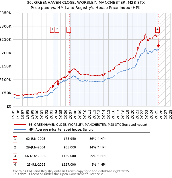 36, GREENHAVEN CLOSE, WORSLEY, MANCHESTER, M28 3TX: Price paid vs HM Land Registry's House Price Index