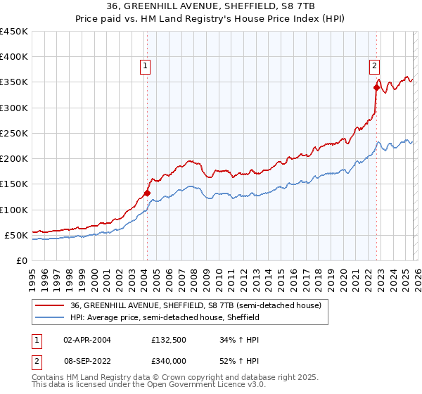 36, GREENHILL AVENUE, SHEFFIELD, S8 7TB: Price paid vs HM Land Registry's House Price Index