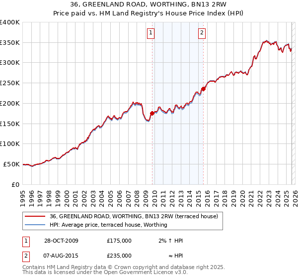 36, GREENLAND ROAD, WORTHING, BN13 2RW: Price paid vs HM Land Registry's House Price Index