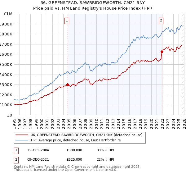 36, GREENSTEAD, SAWBRIDGEWORTH, CM21 9NY: Price paid vs HM Land Registry's House Price Index