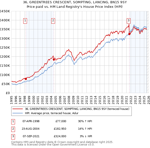 36, GREENTREES CRESCENT, SOMPTING, LANCING, BN15 9SY: Price paid vs HM Land Registry's House Price Index