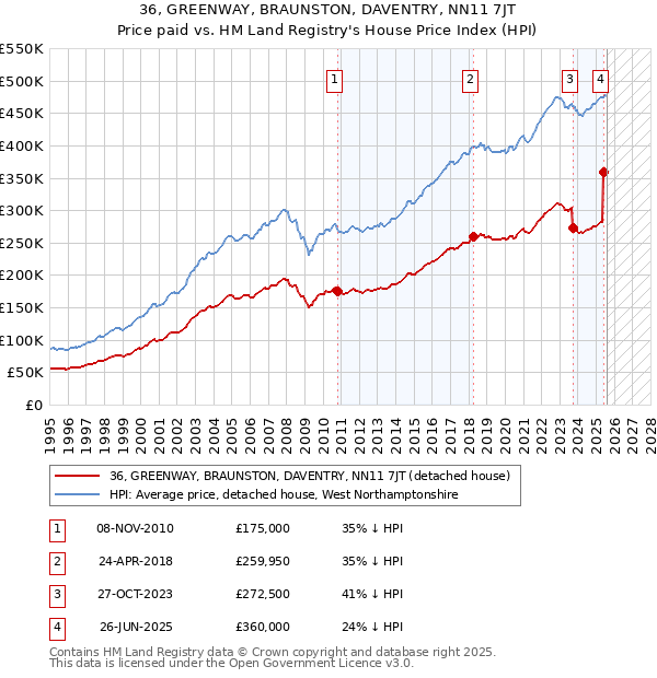 36, GREENWAY, BRAUNSTON, DAVENTRY, NN11 7JT: Price paid vs HM Land Registry's House Price Index