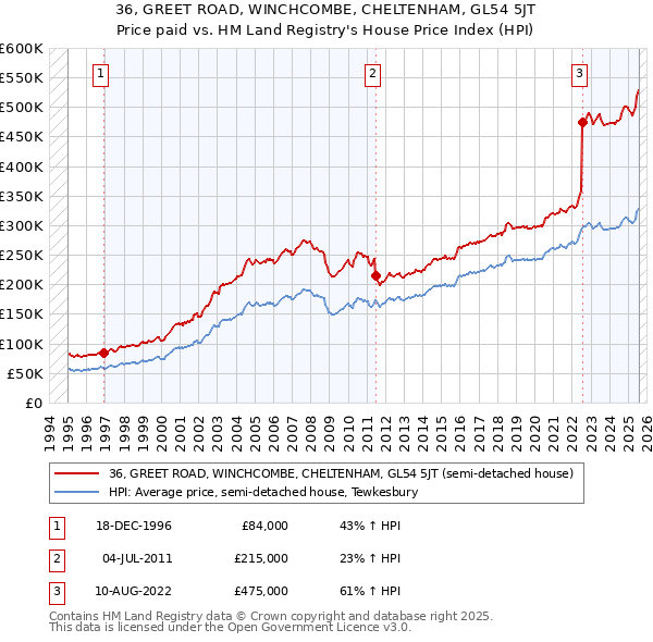 36, GREET ROAD, WINCHCOMBE, CHELTENHAM, GL54 5JT: Price paid vs HM Land Registry's House Price Index