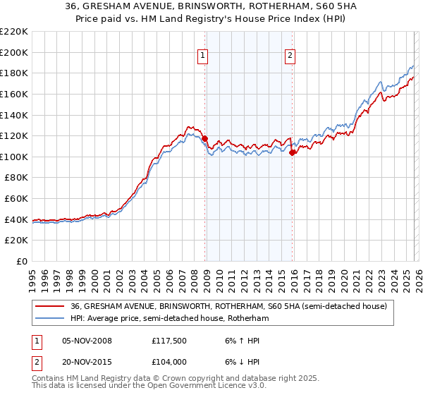 36, GRESHAM AVENUE, BRINSWORTH, ROTHERHAM, S60 5HA: Price paid vs HM Land Registry's House Price Index