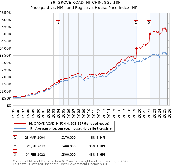 36, GROVE ROAD, HITCHIN, SG5 1SF: Price paid vs HM Land Registry's House Price Index