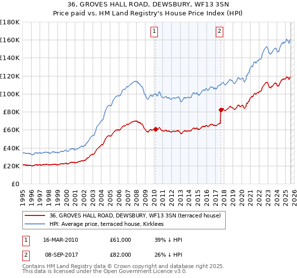 36, GROVES HALL ROAD, DEWSBURY, WF13 3SN: Price paid vs HM Land Registry's House Price Index