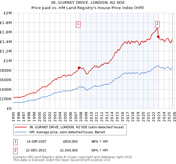 36, GURNEY DRIVE, LONDON, N2 0DE: Price paid vs HM Land Registry's House Price Index