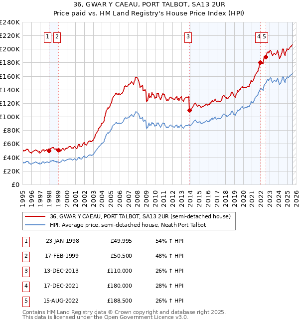 36, GWAR Y CAEAU, PORT TALBOT, SA13 2UR: Price paid vs HM Land Registry's House Price Index