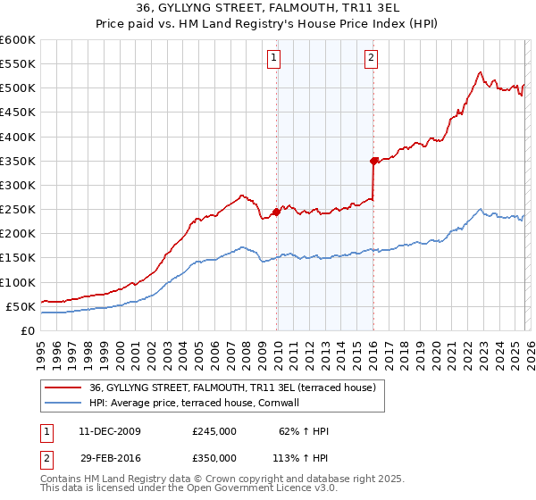36, GYLLYNG STREET, FALMOUTH, TR11 3EL: Price paid vs HM Land Registry's House Price Index