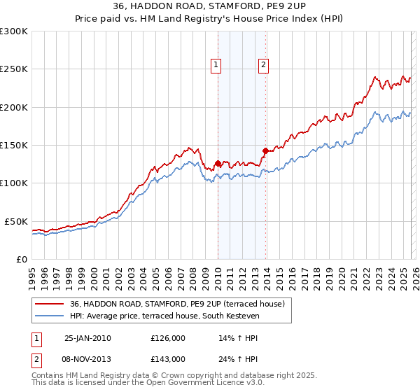 36, HADDON ROAD, STAMFORD, PE9 2UP: Price paid vs HM Land Registry's House Price Index