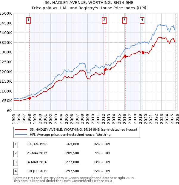 36, HADLEY AVENUE, WORTHING, BN14 9HB: Price paid vs HM Land Registry's House Price Index