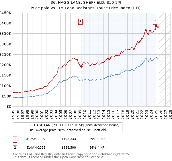 36, HAGG LANE, SHEFFIELD, S10 5PJ: Price paid vs HM Land Registry's House Price Index