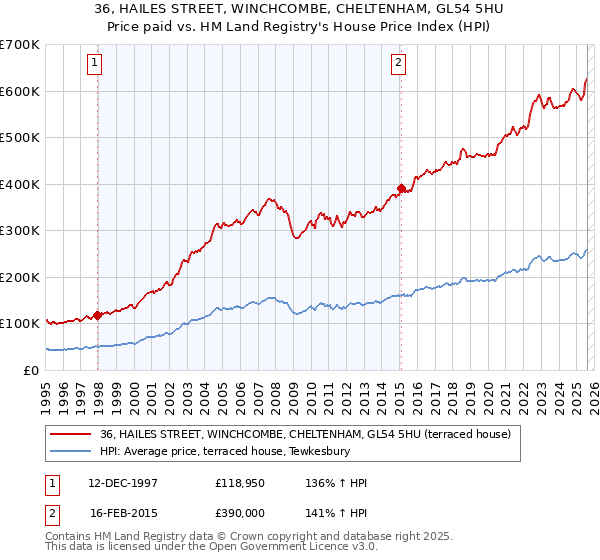 36, HAILES STREET, WINCHCOMBE, CHELTENHAM, GL54 5HU: Price paid vs HM Land Registry's House Price Index