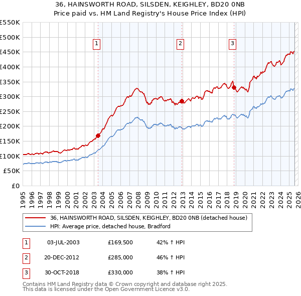 36, HAINSWORTH ROAD, SILSDEN, KEIGHLEY, BD20 0NB: Price paid vs HM Land Registry's House Price Index