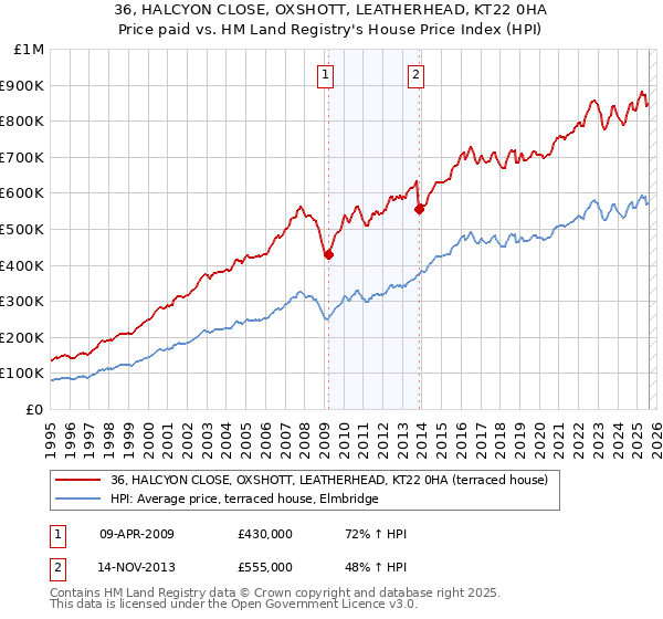 36, HALCYON CLOSE, OXSHOTT, LEATHERHEAD, KT22 0HA: Price paid vs HM Land Registry's House Price Index