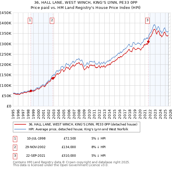 36, HALL LANE, WEST WINCH, KING'S LYNN, PE33 0PP: Price paid vs HM Land Registry's House Price Index