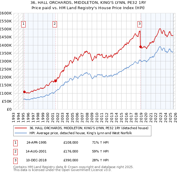 36, HALL ORCHARDS, MIDDLETON, KING'S LYNN, PE32 1RY: Price paid vs HM Land Registry's House Price Index
