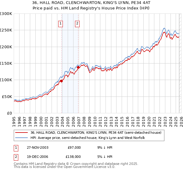 36, HALL ROAD, CLENCHWARTON, KING'S LYNN, PE34 4AT: Price paid vs HM Land Registry's House Price Index