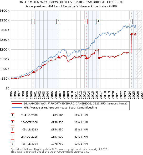 36, HAMDEN WAY, PAPWORTH EVERARD, CAMBRIDGE, CB23 3UG: Price paid vs HM Land Registry's House Price Index