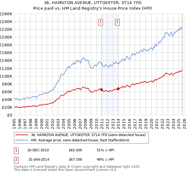 36, HAMILTON AVENUE, UTTOXETER, ST14 7FD: Price paid vs HM Land Registry's House Price Index