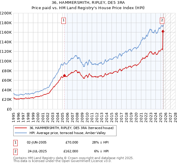 36, HAMMERSMITH, RIPLEY, DE5 3RA: Price paid vs HM Land Registry's House Price Index