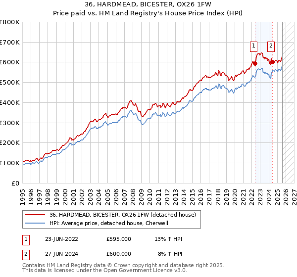 36, HARDMEAD, BICESTER, OX26 1FW: Price paid vs HM Land Registry's House Price Index