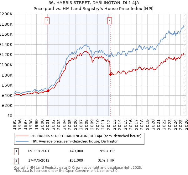 36, HARRIS STREET, DARLINGTON, DL1 4JA: Price paid vs HM Land Registry's House Price Index