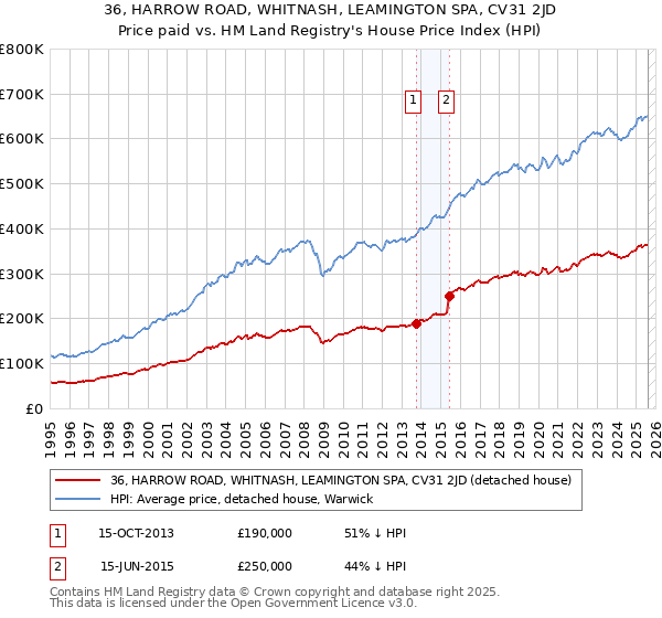 36, HARROW ROAD, WHITNASH, LEAMINGTON SPA, CV31 2JD: Price paid vs HM Land Registry's House Price Index