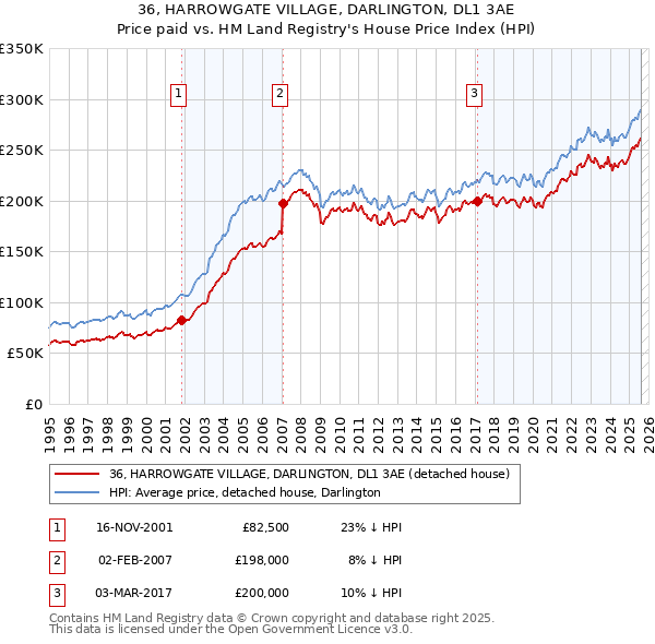 36, HARROWGATE VILLAGE, DARLINGTON, DL1 3AE: Price paid vs HM Land Registry's House Price Index
