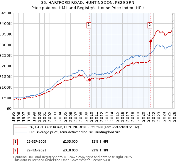 36, HARTFORD ROAD, HUNTINGDON, PE29 3RN: Price paid vs HM Land Registry's House Price Index
