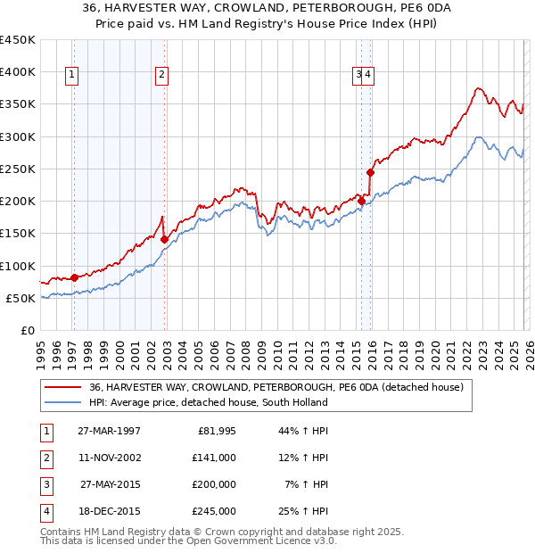 36, HARVESTER WAY, CROWLAND, PETERBOROUGH, PE6 0DA: Price paid vs HM Land Registry's House Price Index