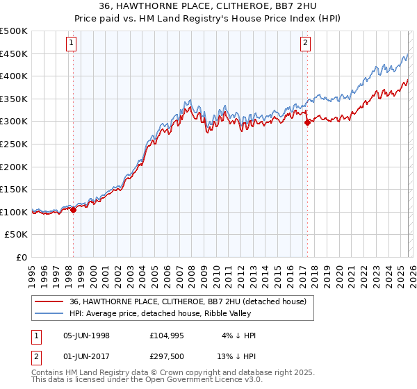 36, HAWTHORNE PLACE, CLITHEROE, BB7 2HU: Price paid vs HM Land Registry's House Price Index