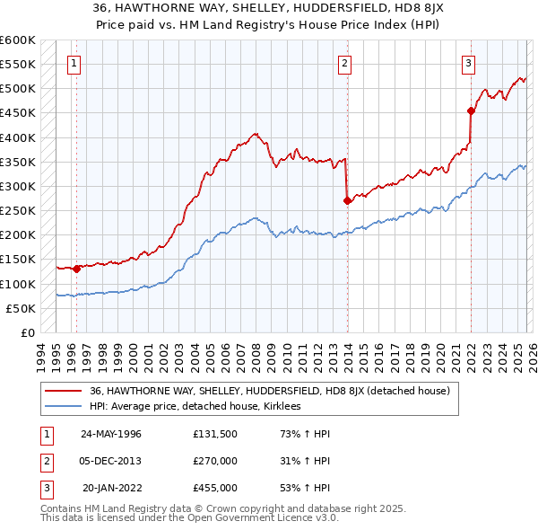 36, HAWTHORNE WAY, SHELLEY, HUDDERSFIELD, HD8 8JX: Price paid vs HM Land Registry's House Price Index
